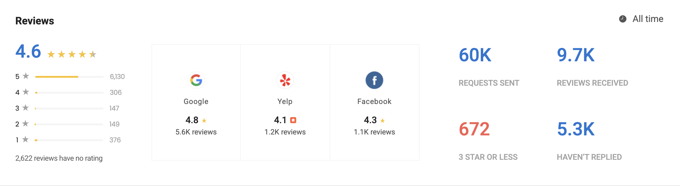 Birdeye review management dashboard showing 4.6 star rating, Google, Yelp and Facebook integrations, with 60K review requests sent and 9.7K reviews received