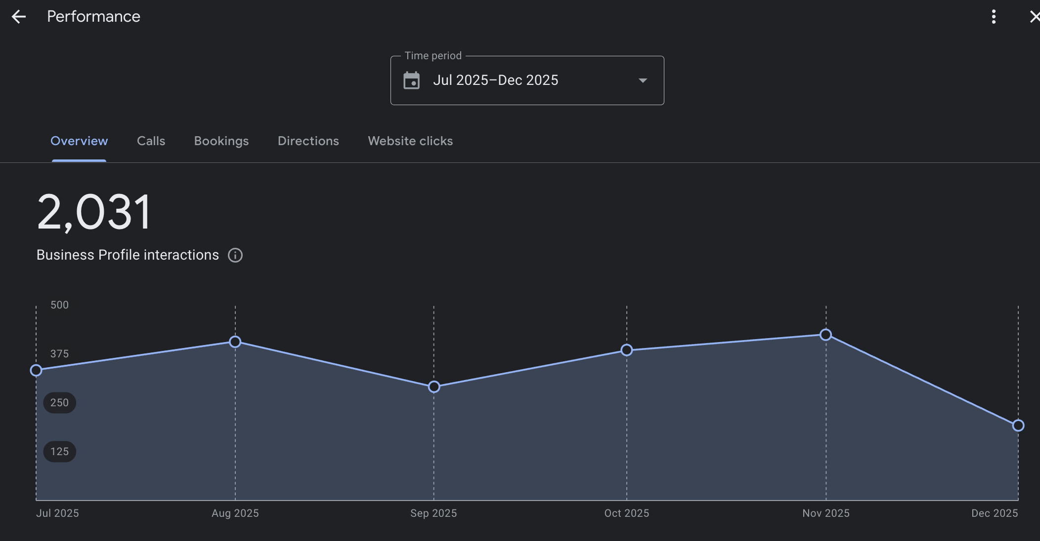 Google Business Profile Performance dashboard showing 2,031 interactions from Jul-Dec 2025